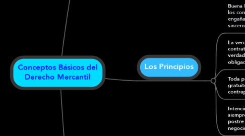 Mind Map: Conceptos Básicos del Derecho Mercantil