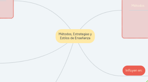 Mind Map: Métodos, Estrategias y Estilos de Enseñanza