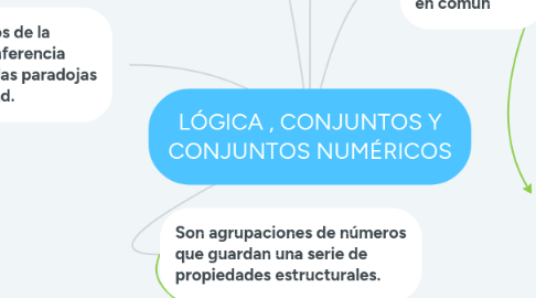 Mind Map: LÓGICA , CONJUNTOS Y CONJUNTOS NUMÉRICOS