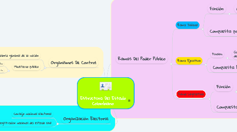 Mind Map: Estructura Del Estado Colombiano