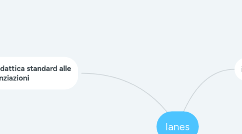 Mind Map: Ianes