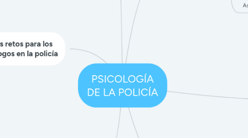 Mind Map: PSICOLOGÍA DE LA POLICÍA