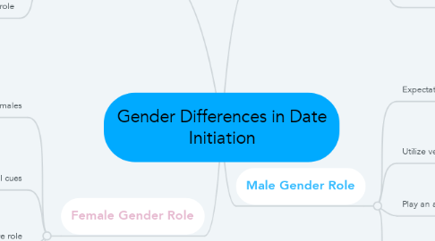 Mind Map: Gender Differences in Date Initiation