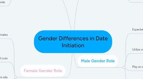 Mind Map: Gender Differences in Date Initiation