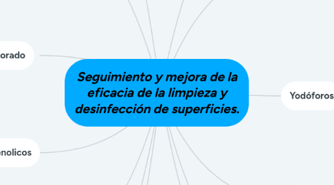 Mind Map: Seguimiento y mejora de la eficacia de la limpieza y desinfección de superficies.