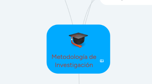 Mind Map: Metodología de Investigación