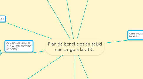 Mind Map: Plan de beneficios en salud con cargo a la UPC.