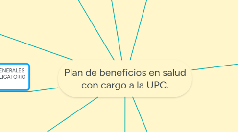 Mind Map: Plan de beneficios en salud con cargo a la UPC.