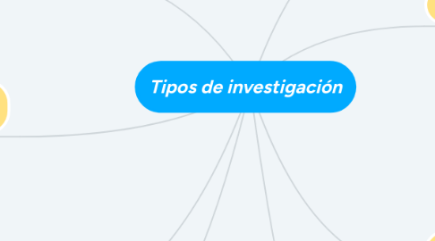 Mind Map: Tipos de investigación