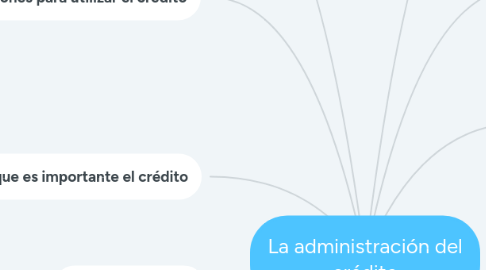 Mind Map: La administración del crédito