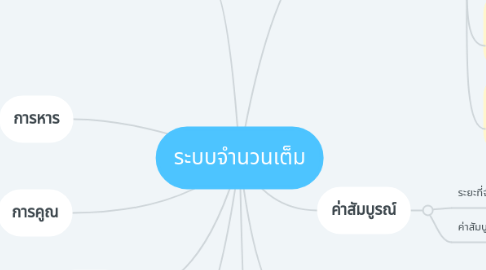 Mind Map: ระบบจำนวนเต็ม