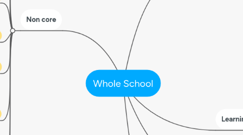 Mind Map: Whole School