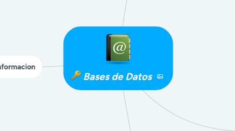 Mind Map: Bases de Datos