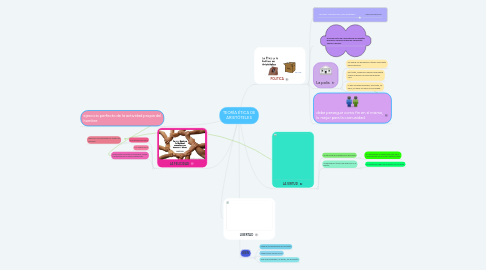 Mind Map: TEORÍA ÉTICA DE ARISTÓTELES