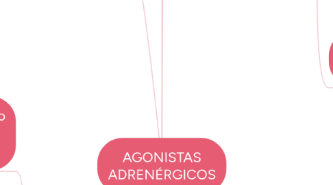 Mind Map: AGONISTAS ADRENÉRGICOS