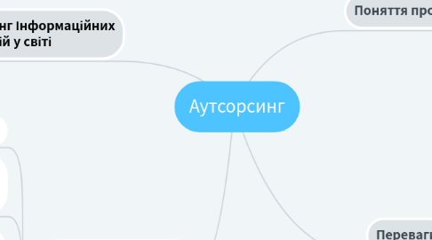 Mind Map: Аутсорсинг