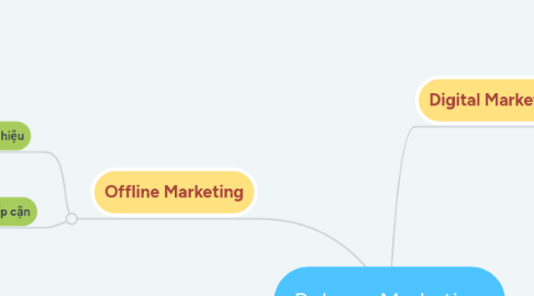 Mind Map: Reborn-Marketing