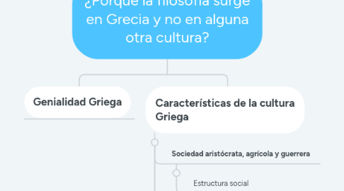 Mind Map: ¿Porqué la filosofía surge en Grecia y no en alguna otra cultura?