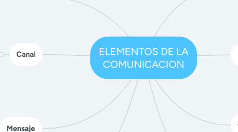 Mind Map: ELEMENTOS DE LA COMUNICACION