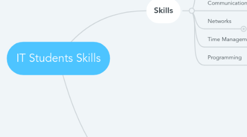 Mind Map: IT Students Skills