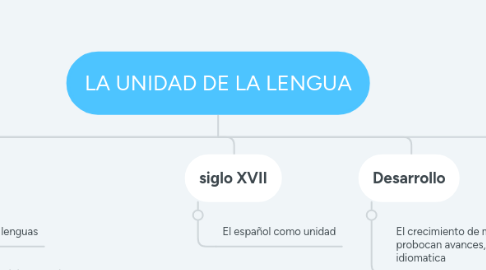 Mind Map: LA UNIDAD DE LA LENGUA