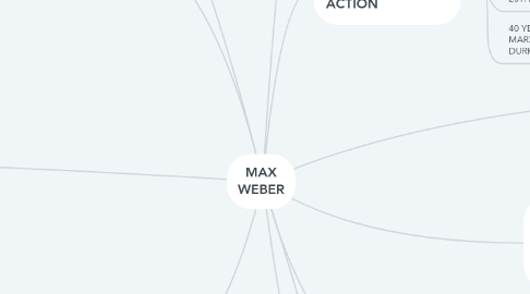 Mind Map: MAX WEBER