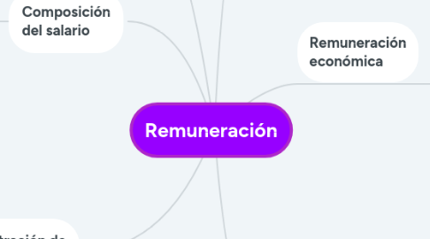 Mind Map: Remuneración