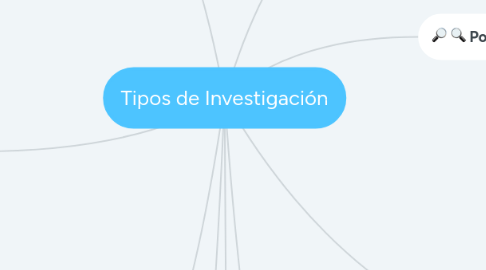 Mind Map: Tipos de Investigación