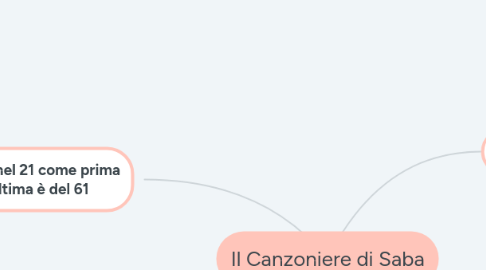 Mind Map: Il Canzoniere di Saba