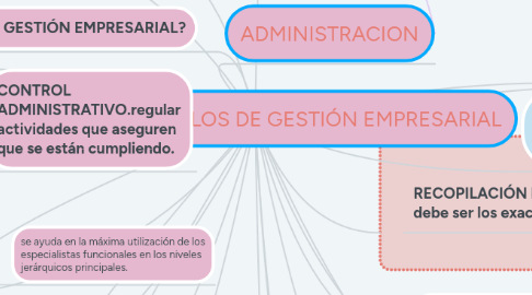 Mind Map: PROCESO Y MODELOS DE GESTIÓN EMPRESARIAL