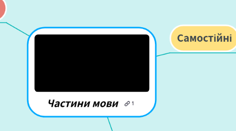 Mind Map: Частини мови