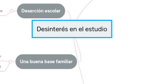 Mind Map: Desinterés en el estudio