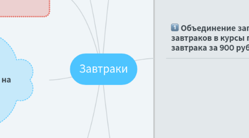 Mind Map: Завтраки