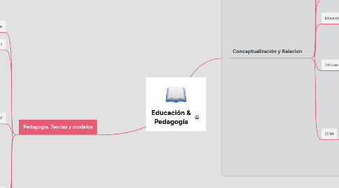 Mind Map: Educación & Pedagogía