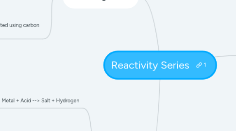 Mind Map: Reactivity Series