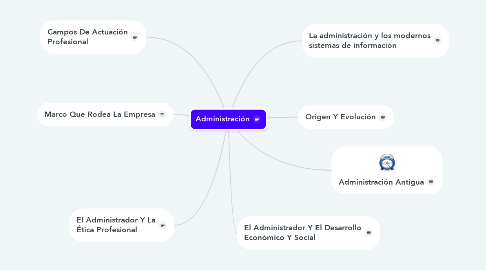 Mind Map: Administración