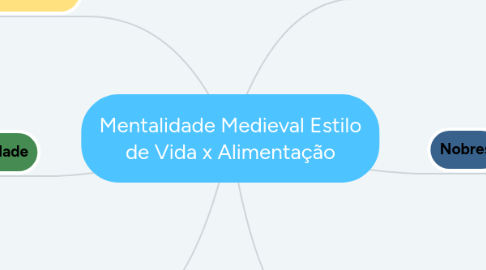 Mind Map: Mentalidade Medieval Estilo de Vida x Alimentação