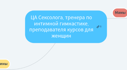 Mind Map: ЦА Сексолога, тренера по интимной гимнастике, тета-практика, преподавателя курсов для женщин, фитнес-инструкторов