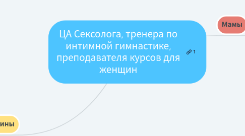 Mind Map: ЦА Сексолога, тренера по интимной гимнастике, преподавателя курсов для женщин