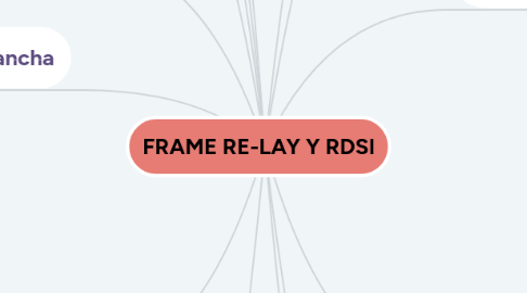 Mind Map: FRAME RE-LAY Y RDSI