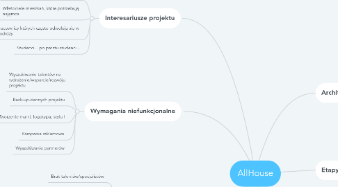 Mind Map: AllHouse