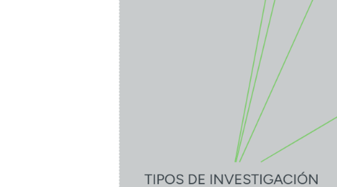 Mind Map: TIPOS DE INVESTIGACIÓN