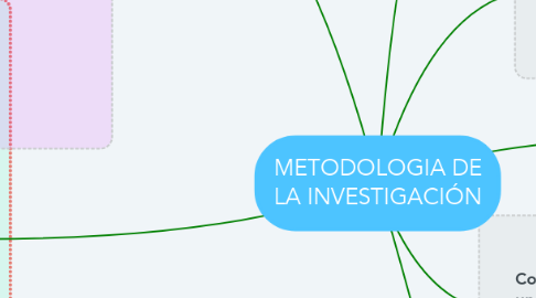 Mind Map: METODOLOGIA DE LA INVESTIGACIÓN