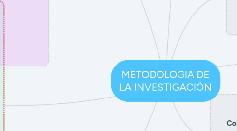 Mind Map: METODOLOGIA DE LA INVESTIGACIÓN