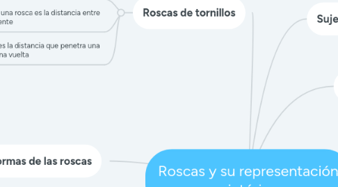 Mind Map: Roscas y su representación pictórica