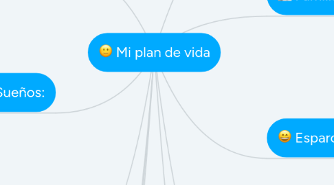 Mind Map: Mi plan de vida