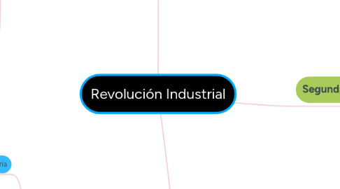 Mind Map: Revolución Industrial