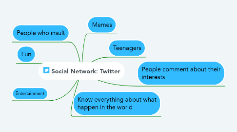 Mind Map: Social Network: Twitter