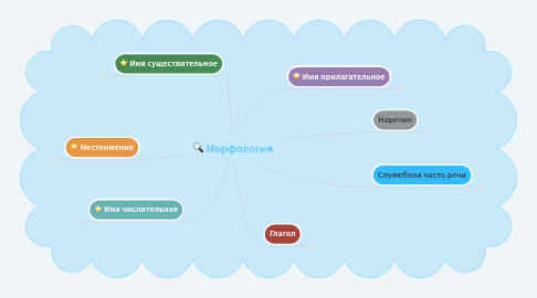 Mind Map: Морфология