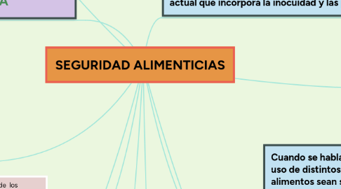 Mind Map: SEGURIDAD ALIMENTICIAS